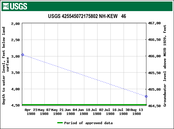 Graph of groundwater level data at USGS 425545072175802 NH-KEW   46