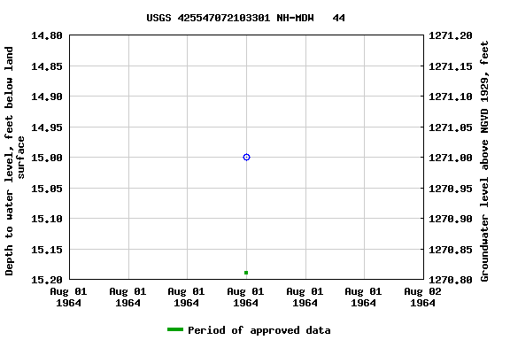 Graph of groundwater level data at USGS 425547072103301 NH-MDW   44