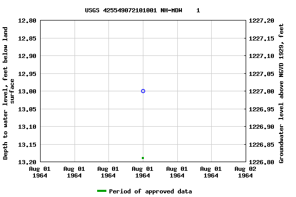 Graph of groundwater level data at USGS 425549072101001 NH-MDW    1