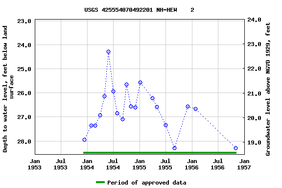 Graph of groundwater level data at USGS 425554070492201 NH-HEW    2