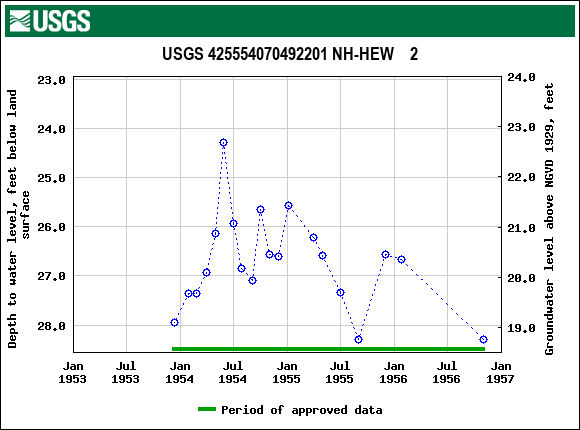 Graph of groundwater level data at USGS 425554070492201 NH-HEW    2