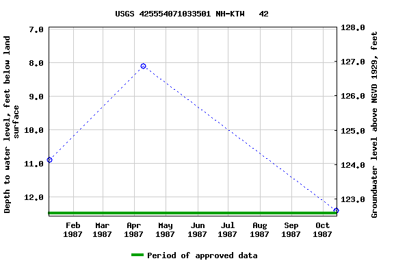 Graph of groundwater level data at USGS 425554071033501 NH-KTW   42