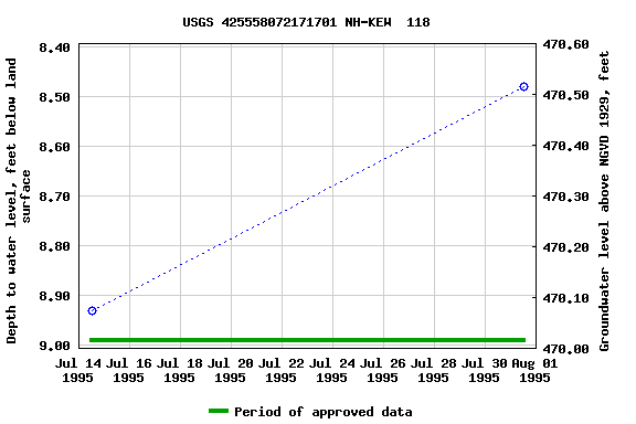 Graph of groundwater level data at USGS 425558072171701 NH-KEW  118