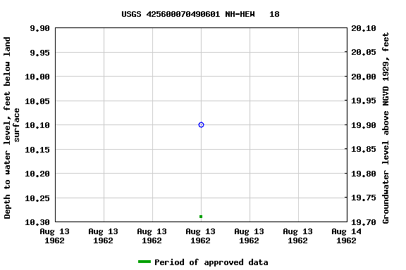 Graph of groundwater level data at USGS 425600070490601 NH-HEW   18