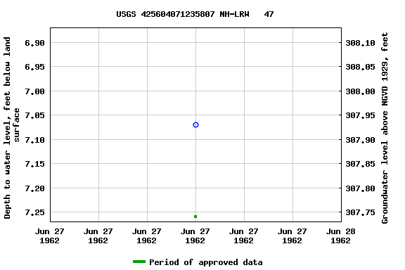 Graph of groundwater level data at USGS 425604071235807 NH-LRW   47