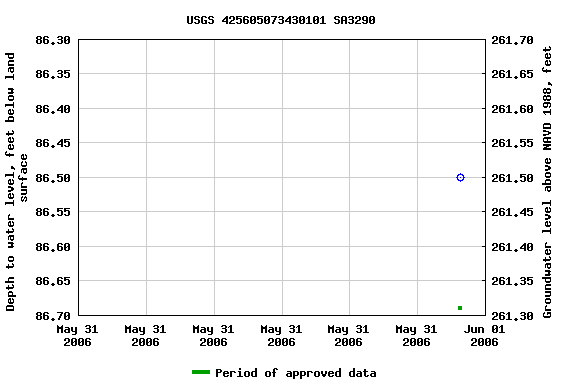 Graph of groundwater level data at USGS 425605073430101 SA3290