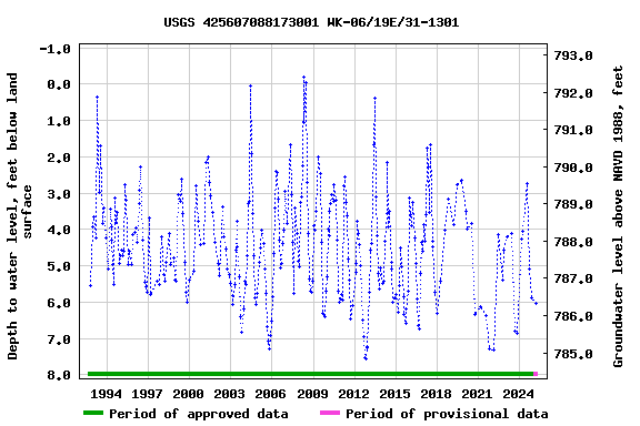 Graph of groundwater level data at USGS 425607088173001 WK-06/19E/31-1301