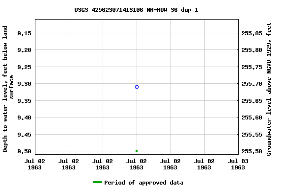 Graph of groundwater level data at USGS 425623071413106 NH-MOW 36 dup 1