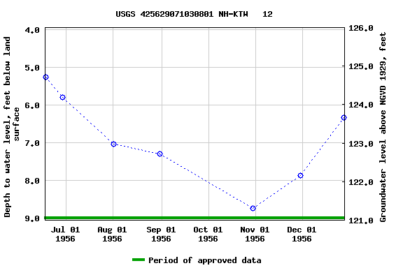 Graph of groundwater level data at USGS 425629071030801 NH-KTW   12