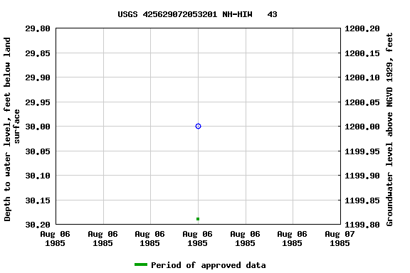 Graph of groundwater level data at USGS 425629072053201 NH-HIW   43