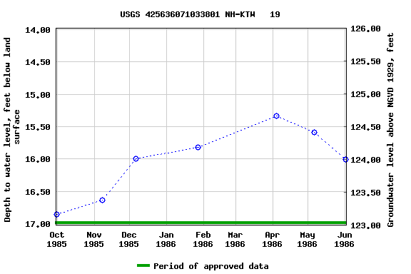 Graph of groundwater level data at USGS 425636071033801 NH-KTW   19