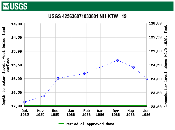 Graph of groundwater level data at USGS 425636071033801 NH-KTW   19