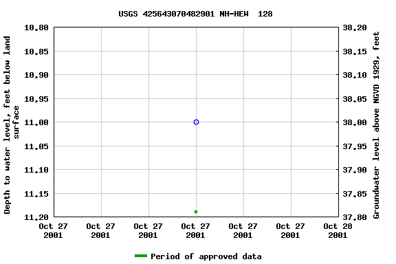 Graph of groundwater level data at USGS 425643070482901 NH-HEW  128