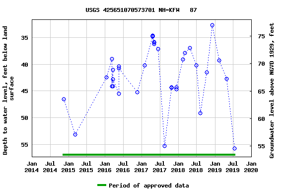 Graph of groundwater level data at USGS 425651070573701 NH-KFW   87