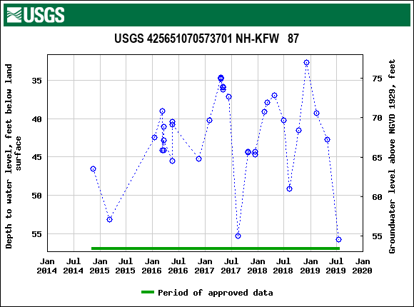 Graph of groundwater level data at USGS 425651070573701 NH-KFW   87