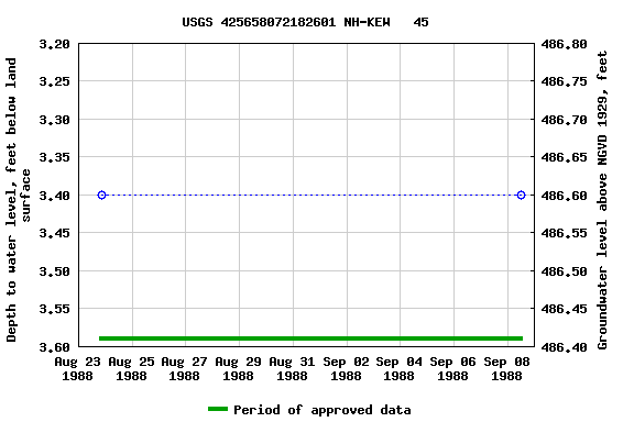 Graph of groundwater level data at USGS 425658072182601 NH-KEW   45