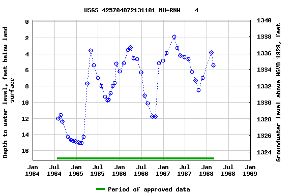 Graph of groundwater level data at USGS 425704072131101 NH-RNW    4