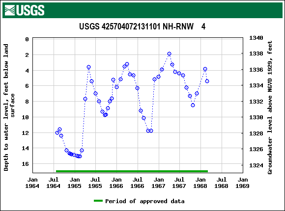 Graph of groundwater level data at USGS 425704072131101 NH-RNW    4