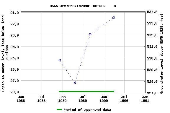 Graph of groundwater level data at USGS 425705071420901 NH-NCW    8