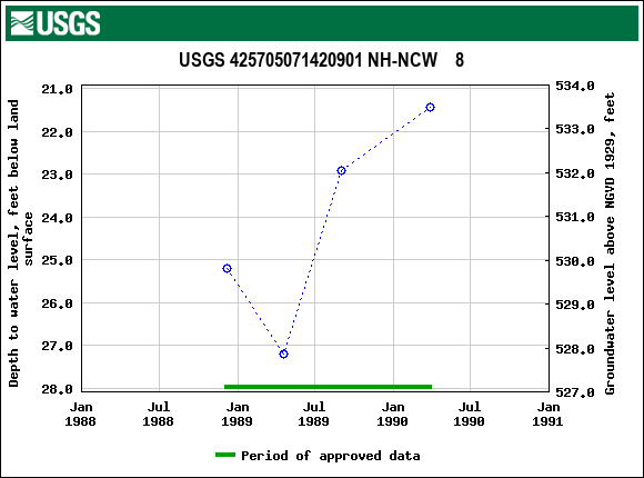 Graph of groundwater level data at USGS 425705071420901 NH-NCW    8