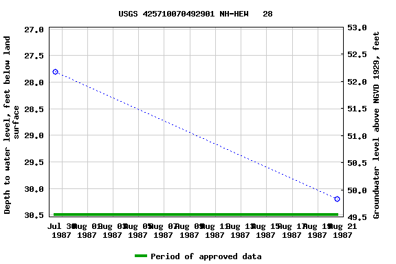 Graph of groundwater level data at USGS 425710070492901 NH-HEW   28