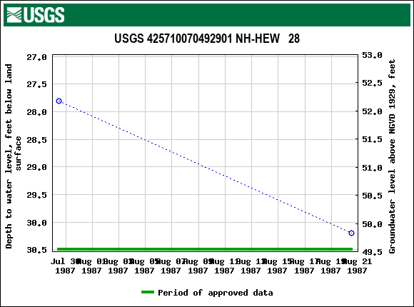 Graph of groundwater level data at USGS 425710070492901 NH-HEW   28