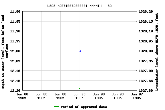 Graph of groundwater level data at USGS 425715072055501 NH-HIW   39