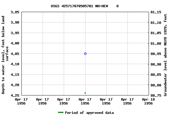 Graph of groundwater level data at USGS 425717070505701 NH-HEW    8