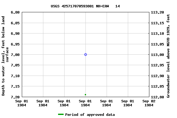 Graph of groundwater level data at USGS 425717070593801 NH-EAW   14