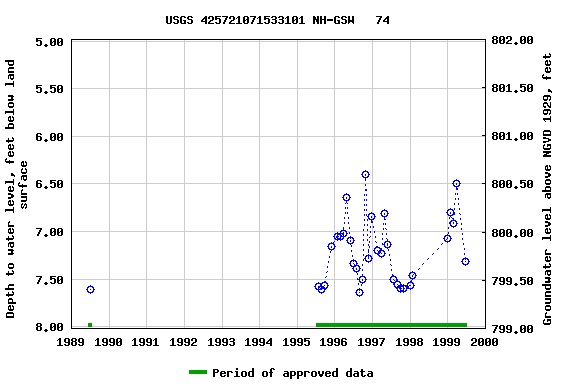 Graph of groundwater level data at USGS 425721071533101 NH-GSW   74