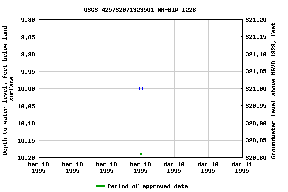 Graph of groundwater level data at USGS 425732071323501 NH-BIW 1228