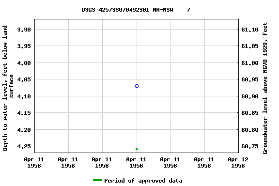 Graph of groundwater level data at USGS 425733070492301 NH-NSW    7