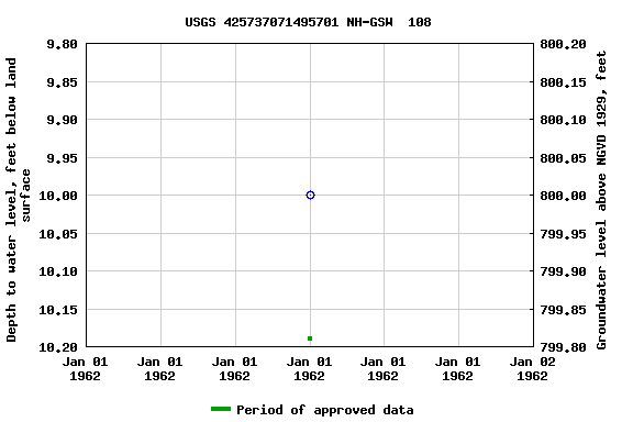 Graph of groundwater level data at USGS 425737071495701 NH-GSW  108