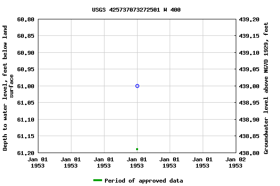 Graph of groundwater level data at USGS 425737073272501 W 400