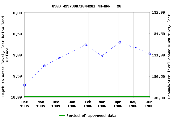 Graph of groundwater level data at USGS 425738071044201 NH-BWW   26