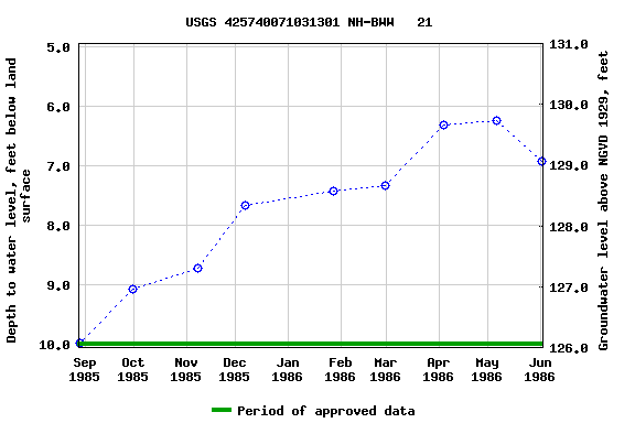 Graph of groundwater level data at USGS 425740071031301 NH-BWW   21