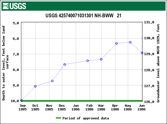 Graph of groundwater level data at USGS 425740071031301 NH-BWW   21