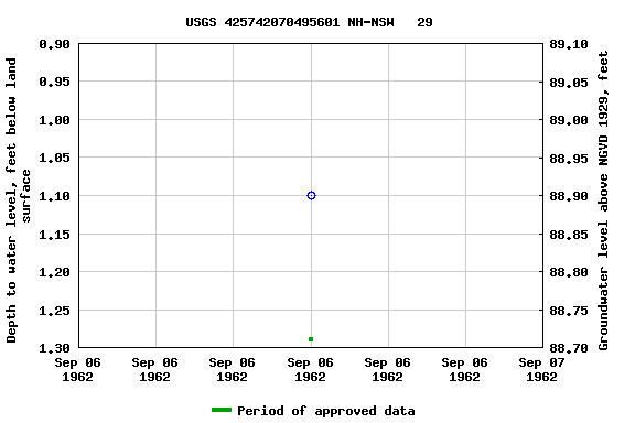 Graph of groundwater level data at USGS 425742070495601 NH-NSW   29