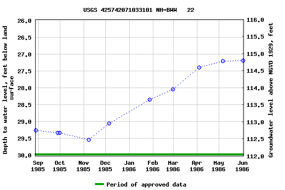 Graph of groundwater level data at USGS 425742071033101 NH-BWW   22