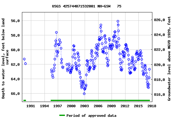 Graph of groundwater level data at USGS 425744071532001 NH-GSW   75