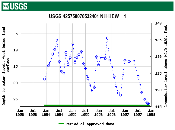 Graph of groundwater level data at USGS 425758070532401 NH-HEW    1