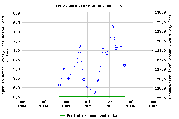 Graph of groundwater level data at USGS 425801071071501 NH-FMW    5