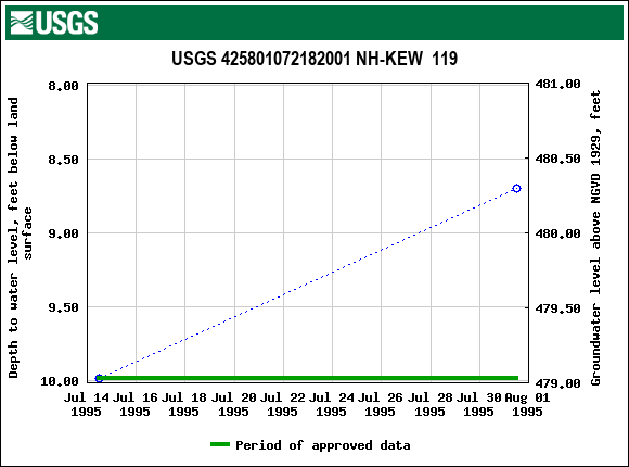 Graph of groundwater level data at USGS 425801072182001 NH-KEW  119