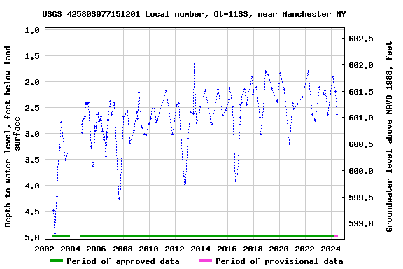 Graph of groundwater level data at USGS 425803077151201 Local number, Ot-1133, near Manchester NY