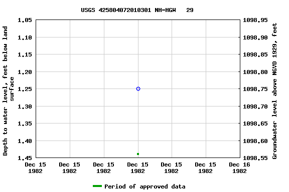 Graph of groundwater level data at USGS 425804072010301 NH-HGW   29