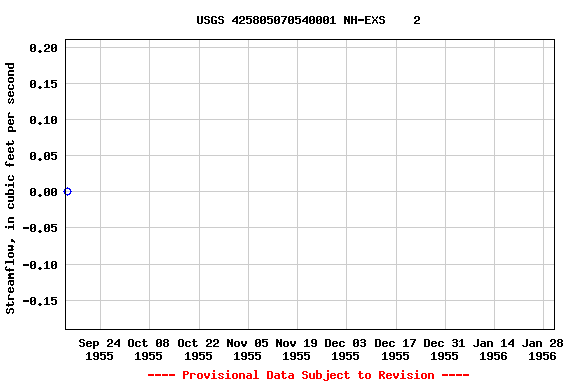 Graph of streamflow measurement data at USGS 425805070540001 NH-EXS    2