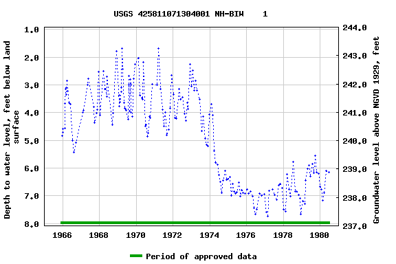 Graph of groundwater level data at USGS 425811071304001 NH-BIW    1