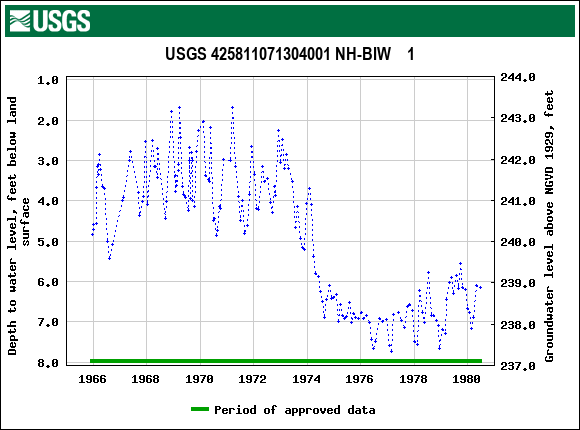 Graph of groundwater level data at USGS 425811071304001 NH-BIW    1