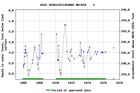 Graph of groundwater level data at USGS 425811071304002 NH-BIW    2