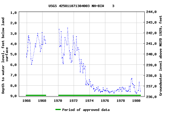 Graph of groundwater level data at USGS 425811071304003 NH-BIW    3